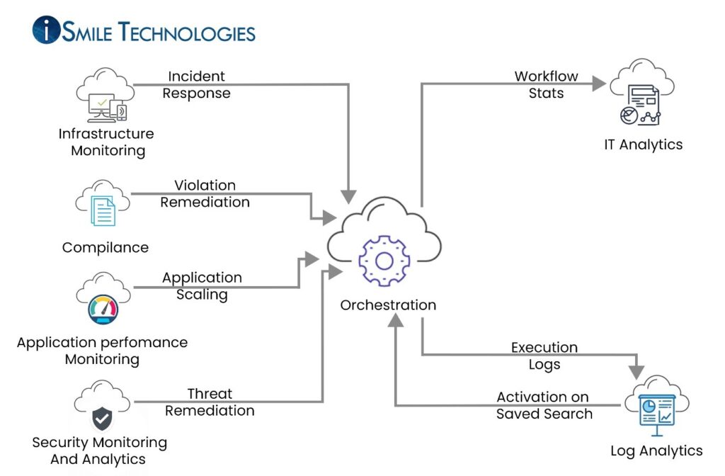 Cloud Orchestration