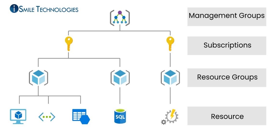 Azure portal technical environment