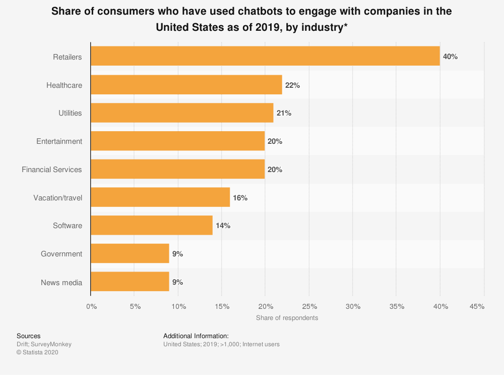 AI revolutionising E-commerce