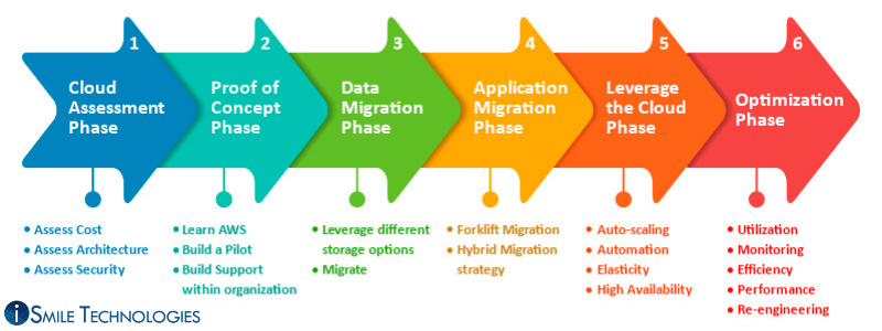 aws migration services