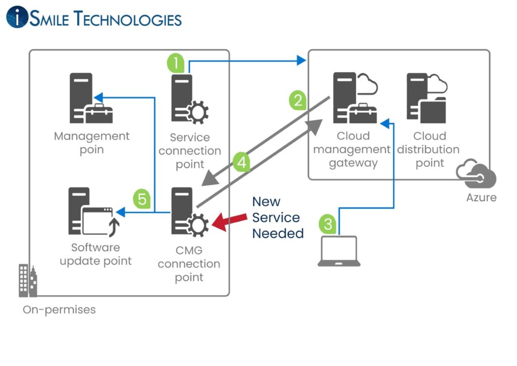 Setting up a cloud management gateway