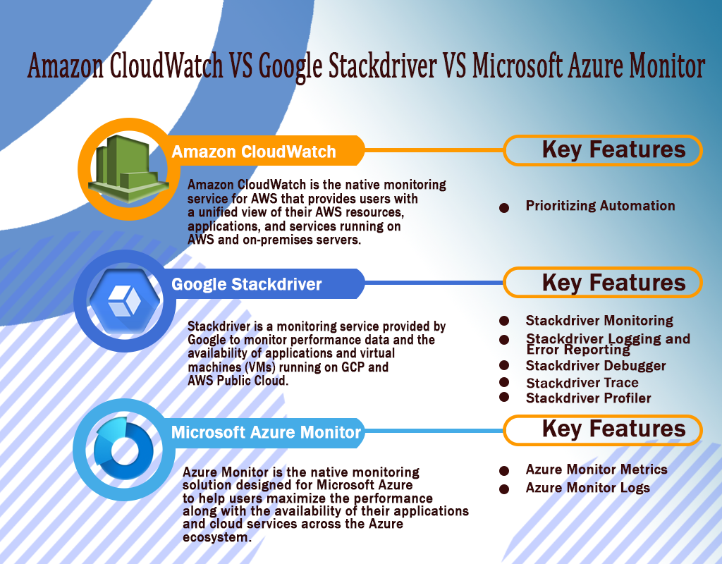 Amazon CloudWatch VS Google Stackdriver VS Microsoft Azure Monitor V2