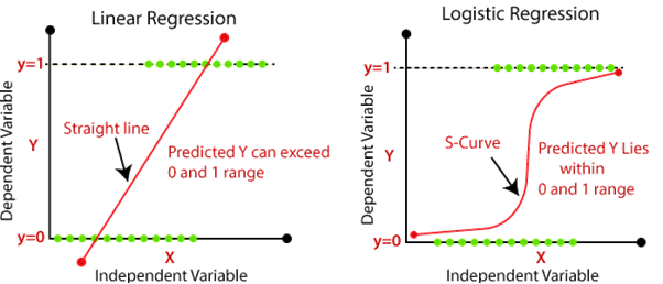 Logistic Regression 3