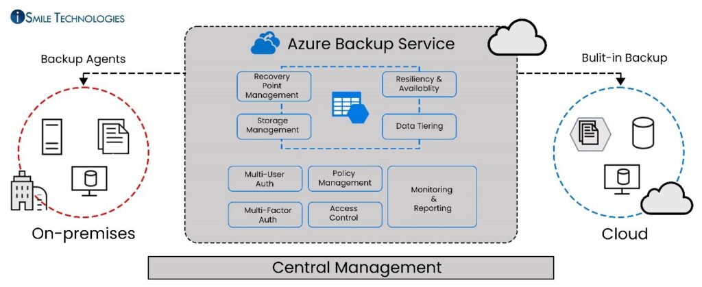 Azure Backup Service