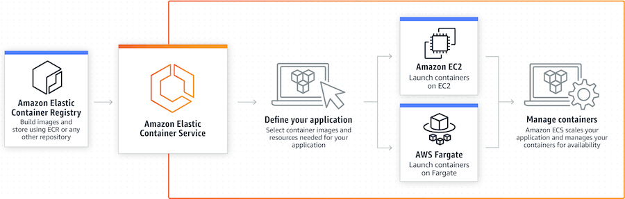 Amazon ECS
