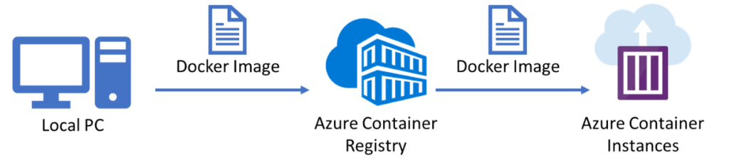Microsoft Azure