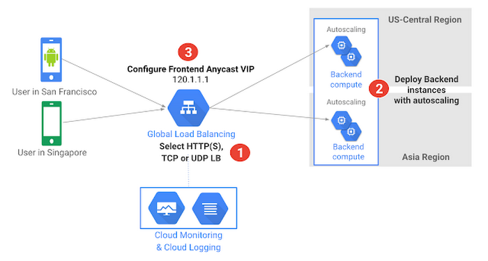 Google Cloud Load Balancing