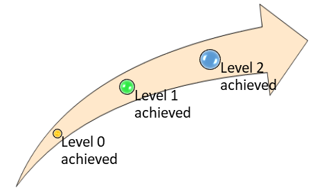 Autonomous vehicles_levels