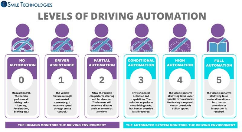 Levels of Driving Automation