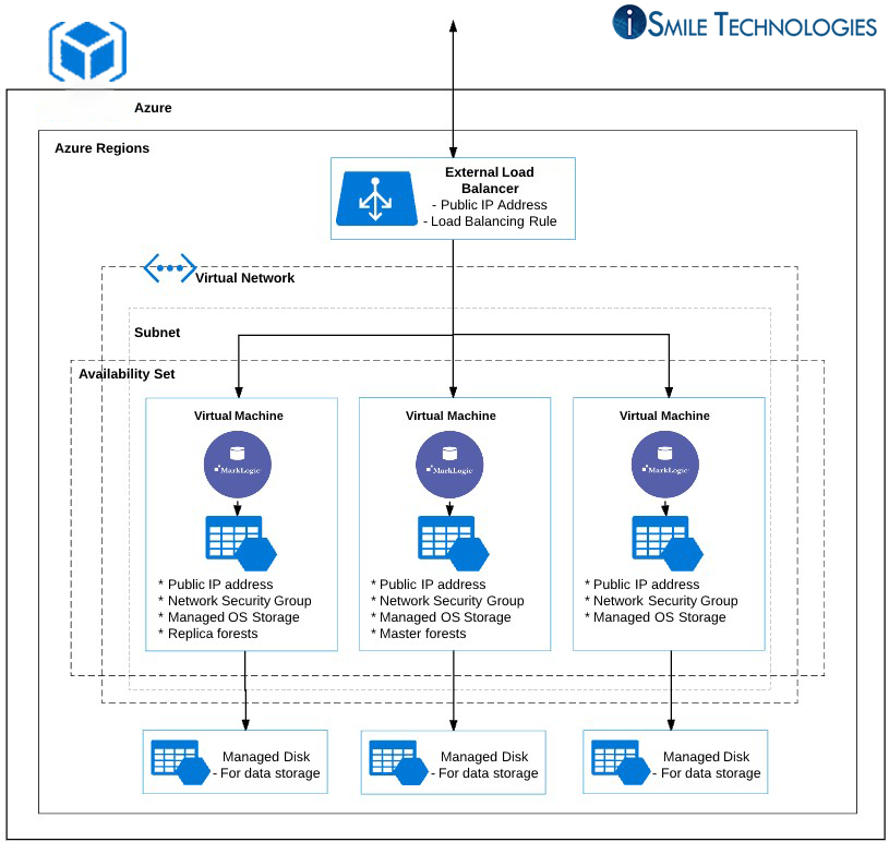 Cluster architecture deployed on Azure