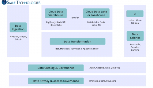 iSmile Technologies Custom Modern Data Platform_Proposal img